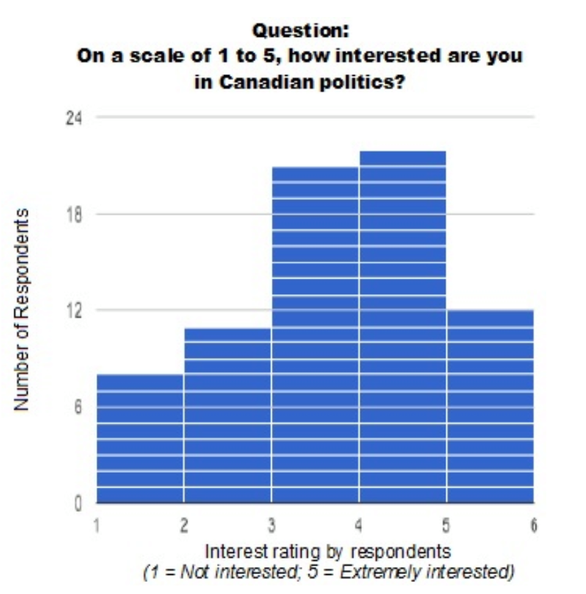 Responses re: interest in Canadian politics