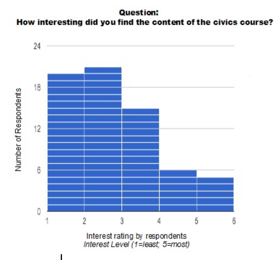 Responses re: interest in Civics class