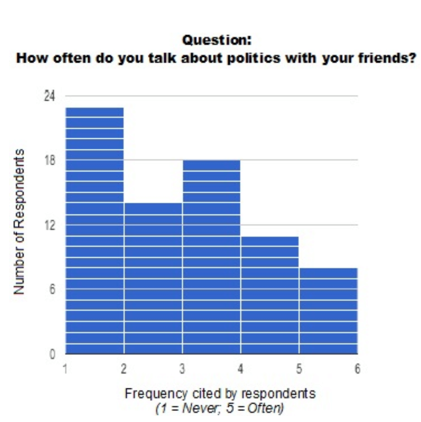 Responses re: Frequency of discussing politics