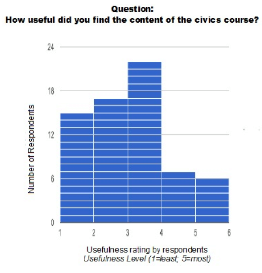 Responses re: usefulness of Civics class